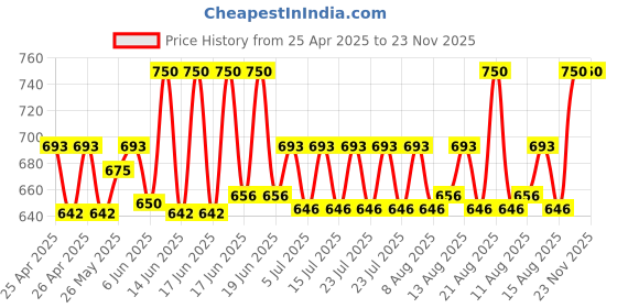 ajio.com riffway Pack of 3 Timeless Poison Premium Long-Lasting Fragrances 20ml riffway Price History Graph from 25 Apr 2025 to 22 Nov 2025