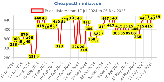 ajio.com kuber industries Pack of 3 Towel Hangers kuber industries Price History Graph from 17 Jul 2024 to 25 Nov 2025