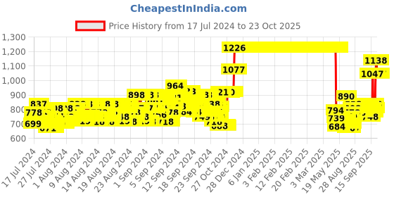 ajio.com hellcat Pack of 3 Track Pants hellcat Price History Graph from 17 Jul 2024 to 23 Oct 2025