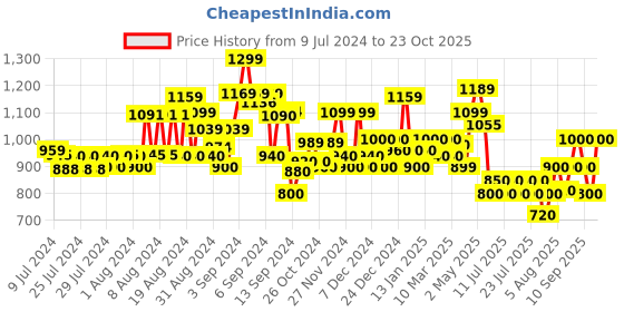ajio.com superdry Pack of 3 Trainer Socks superdry Price History Graph from 9 Jul 2024 to 23 Oct 2025
