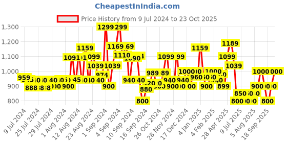 ajio.com superdry Pack of 3 Trainer Socks superdry Price History Graph from 9 Jul 2024 to 23 Oct 2025