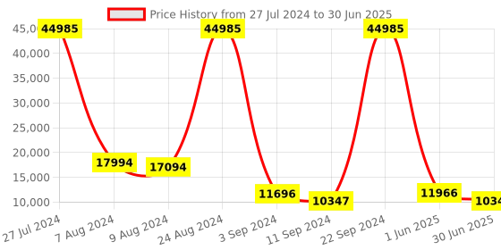 ajio.com nasher miles Pack of 3 Trolley Bags with Number Lock nasher miles Price History Graph from 27 Jul 2024 to 30 Jun 2025