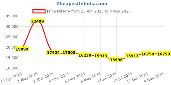 ajio.com tommy hilfiger Pack of 3 Trolley Bags with TSA Lock tommy hilfiger Price History Graph from 23 Apr 2025 to 31 Oct 2025