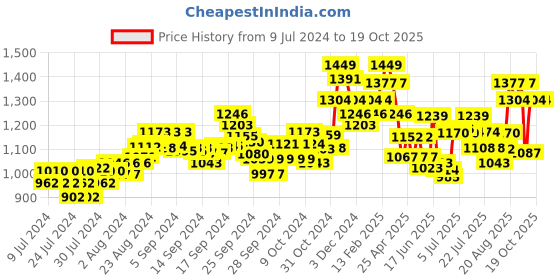 ajio.com damensch Pack of 3 Trunks damensch Price History Graph from 9 Jul 2024 to 19 Oct 2025