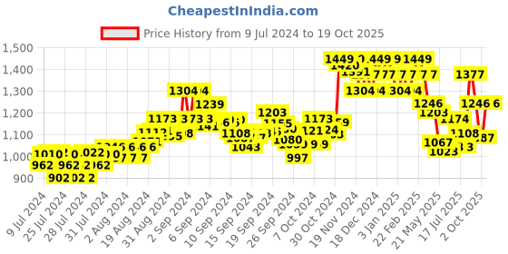 ajio.com damensch Pack of 3 Trunks damensch Price History Graph from 9 Jul 2024 to 19 Oct 2025