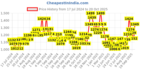 ajio.com damensch Pack of 3 Trunks damensch Price History Graph from 17 Jul 2024 to 20 Oct 2025