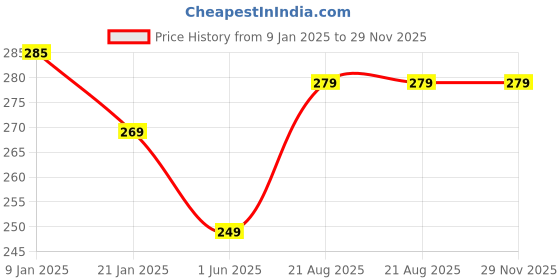 ajio.com pahelirani Pack of 3 Trunks pahelirani Price History Graph from 9 Jan 2025 to 28 Nov 2025
