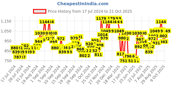 ajio.com damensch Pack of 3 Trunks with Brand Print Waistband damensch Price History Graph from 17 Jul 2024 to 21 Oct 2025