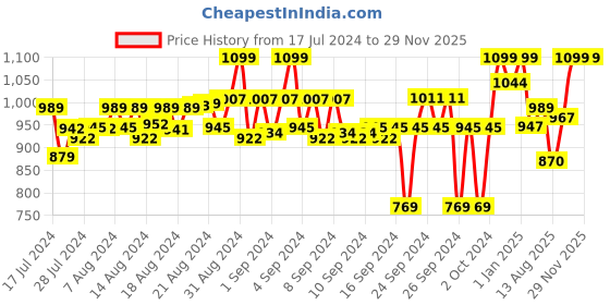 ajio.com fuaark Pack of 3 Trunks with Elasticated Waist fuaark Price History Graph from 17 Jul 2024 to 29 Nov 2025