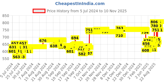 ajio.com xyxx Pack of 3 Trunks with Elasticated Waistband xyxx Price History Graph from 5 Jul 2024 to 10 Nov 2025