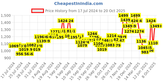 ajio.com damensch Pack of 3 Trunks with Elasticated Waistband damensch Price History Graph from 17 Jul 2024 to 20 Oct 2025