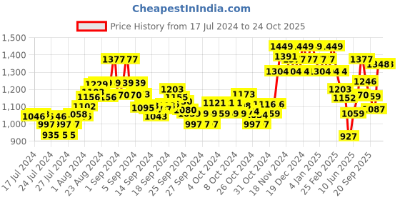 ajio.com damensch Pack of 3 Trunks with Elasticated Waistband damensch Price History Graph from 17 Jul 2024 to 24 Oct 2025