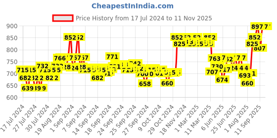 ajio.com xyxx Pack of 3 Trunks with Elasticated Waistband xyxx Price History Graph from 17 Jul 2024 to 8 Nov 2025