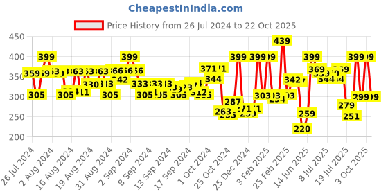 ajio.com dixcy scott originals Pack of 3 Trunks with Elasticated Waistband dixcy scott originals Price History Graph from 26 Jul 2024 to 22 Oct 2025