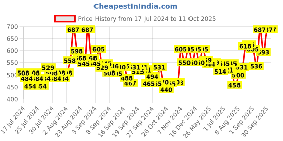 ajio.com xyxx Pack of 3 Typographic Print Briefs with Elasticated Waist xyxx Price History Graph from 17 Jul 2024 to 10 Oct 2025