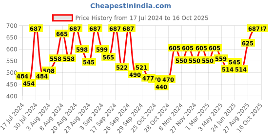 ajio.com xyxx Pack of 3 Typographic Print Briefs with Elasticated Waist xyxx Price History Graph from 17 Jul 2024 to 15 Oct 2025