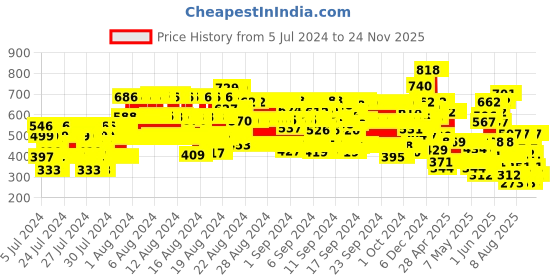 ajio.com hellcat Pack of 3 Typographic Print Crew-Neck T-Shirts hellcat Price History Graph from 5 Jul 2024 to 24 Nov 2025