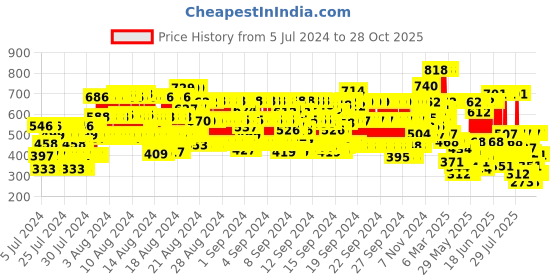 ajio.com hellcat Pack of 3 Typographic Print Crew-Neck T-Shirts hellcat Price History Graph from 5 Jul 2024 to 28 Oct 2025