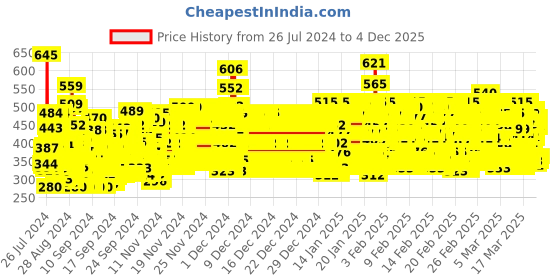 ajio.com trampoline Pack of 3 Typographic Print Crew-Neck T-shirts trampoline Price History Graph from 26 Jul 2024 to 3 Dec 2025