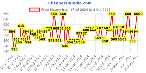 ajio.com surfbae Pack of 3 Typographic Print Fitted Track Pants surfbae Price History Graph from 17 Jul 2024 to 8 Oct 2025