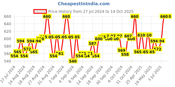 ajio.com surfbae Pack of 3 Typographic Print Fitted Track Pants surfbae Price History Graph from 27 Jul 2024 to 14 Oct 2025