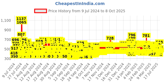 ajio.com trampoline Pack of 3 Typographic Print Flat Front Bermudas trampoline Price History Graph from 9 Jul 2024 to 8 Oct 2025