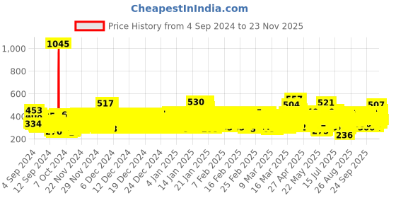 ajio.com trampoline Pack of 3 Typographic Print Regular Fit T-Shirt trampoline Price History Graph from 4 Sep 2024 to 21 Nov 2025
