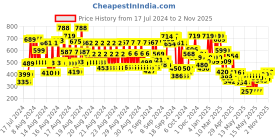 ajio.com hellcat Pack of 3 Typographic Print Shorts hellcat Price History Graph from 17 Jul 2024 to 2 Nov 2025