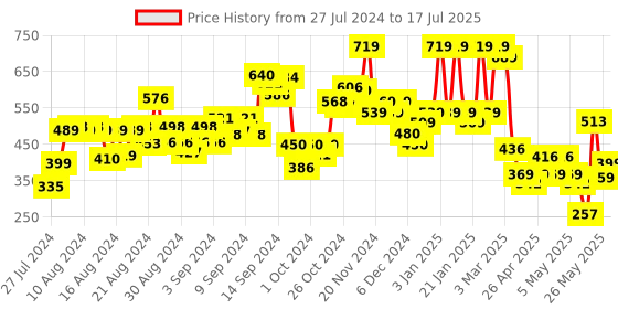 ajio.com hellcat Pack of 3 Typographic Print Shorts with Elasticated Waist hellcat Price History Graph from 27 Jul 2024 to 17 Jul 2025