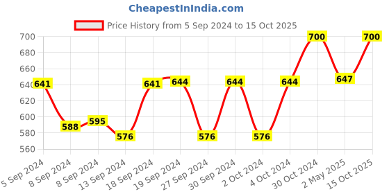 ajio.com cub mcpaws Pack of 3 Typographic Print T-shirt cub mcpaws Price History Graph from 5 Sep 2024 to 15 Oct 2025