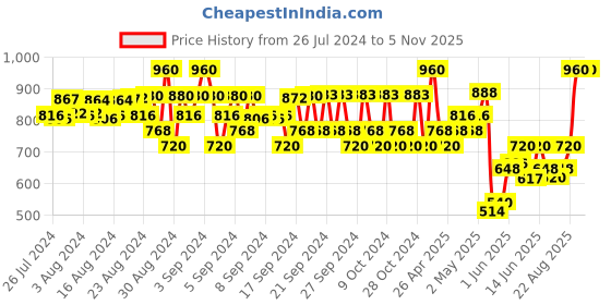 ajio.com fashion grab Pack of 3 Typographic Print T-Shirt & Shorts Sets fashion grab Price History Graph from 26 Jul 2024 to 4 Nov 2025
