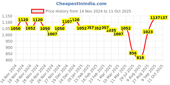 ajio.com xyxx Pack of 3 Typographic Print Trunks xyxx Price History Graph from 14 Nov 2024 to 10 Oct 2025