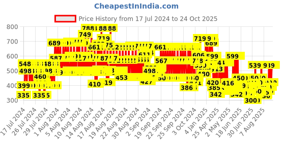 ajio.com hellcat Pack of 3 Typographic Shorts hellcat Price History Graph from 17 Jul 2024 to 22 Oct 2025