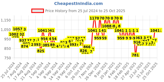 ajio.com soie Pack of 3 U-Back Camisoles soie Price History Graph from 25 Jul 2024 to 24 Oct 2025