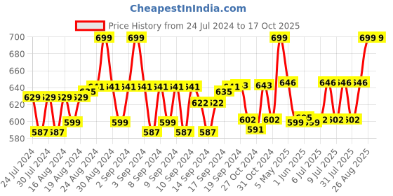 ajio.com heelium Pack of 3 Unisex Elasticated Bandanas heelium Price History Graph from 24 Jul 2024 to 16 Oct 2025