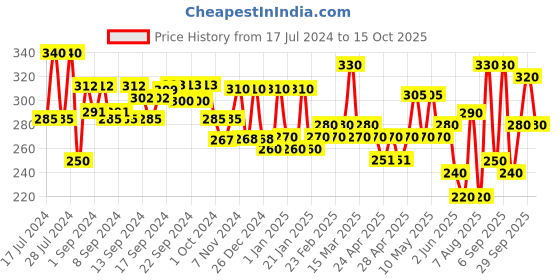 ajio.com aazeem Pack of 3 Waterproof Aprons aazeem Price History Graph from 17 Jul 2024 to 15 Oct 2025