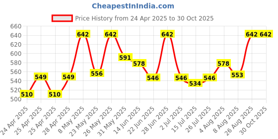 ajio.com diaz Pack of 3 Women Ankle-Length Joggers with Elasticated Waist diaz Price History Graph from 24 Apr 2025 to 30 Oct 2025