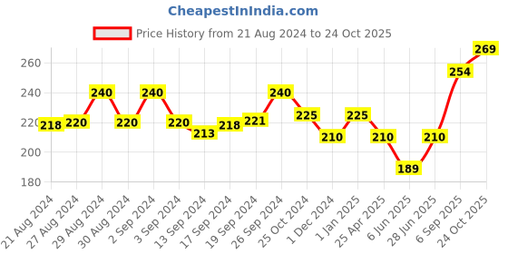 ajio.com usoxo Pack of 3 Women Ankle-Length Socks usoxo Price History Graph from 21 Aug 2024 to 24 Oct 2025