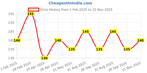 ajio.com usoxo Pack of 3 Women Ankle-Length Socks usoxo Price History Graph from 1 Feb 2025 to 15 Nov 2025