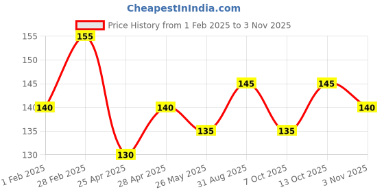 ajio.com usoxo Pack of 3 Women Ankle-Length Socks usoxo Price History Graph from 1 Feb 2025 to 3 Nov 2025