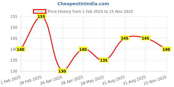ajio.com usoxo Pack of 3 Women Ankle-Length Socks usoxo Price History Graph from 1 Feb 2025 to 15 Nov 2025