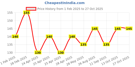ajio.com usoxo Pack of 3 Women Ankle-Length Socks usoxo Price History Graph from 1 Feb 2025 to 27 Oct 2025