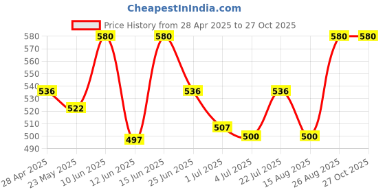 ajio.com one8 Pack of 3 Women Ankle-Length Socks one8 Price History Graph from 28 Apr 2025 to 27 Oct 2025