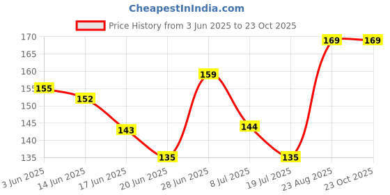 ajio.com spancia Pack of 3 Women Ankle-Length Socks spancia Price History Graph from 3 Jun 2025 to 23 Oct 2025