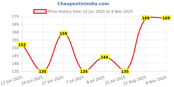 ajio.com spancia Pack of 3 Women Ankle-Length Socks spancia Price History Graph from 12 Jun 2025 to 8 Nov 2025