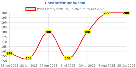 ajio.com katapol Pack of 3 Women Ankle-Length Socks katapol Price History Graph from 18 Jun 2025 to 24 Oct 2025