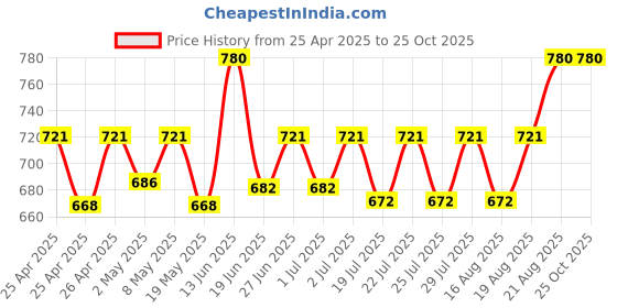 ajio.com riffway Pack of 3 Women Breath Of Heaven Perfumes riffway Price History Graph from 25 Apr 2025 to 25 Oct 2025