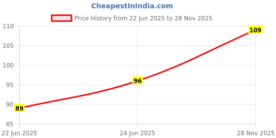 ajio.com cumsin Pack of 3 Women Briefs with Elasticated Waist cumsin Price History Graph from 22 Jun 2025 to 28 Nov 2025