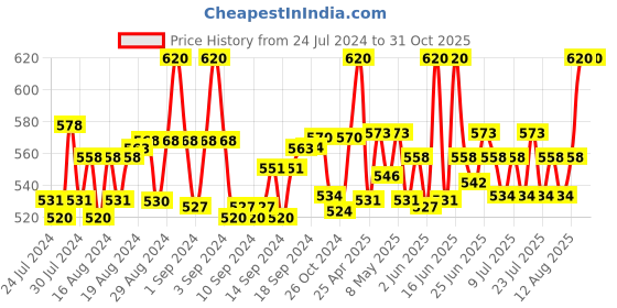ajio.com intimacy Pack of 3 Women Camisoles intimacy Price History Graph from 24 Jul 2024 to 30 Oct 2025