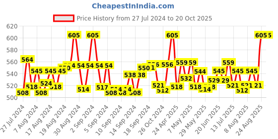 ajio.com intimacy Pack of 3 Women Camisoles intimacy Price History Graph from 27 Jul 2024 to 19 Oct 2025